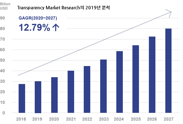 Transparency Market Research의 2016년 분석