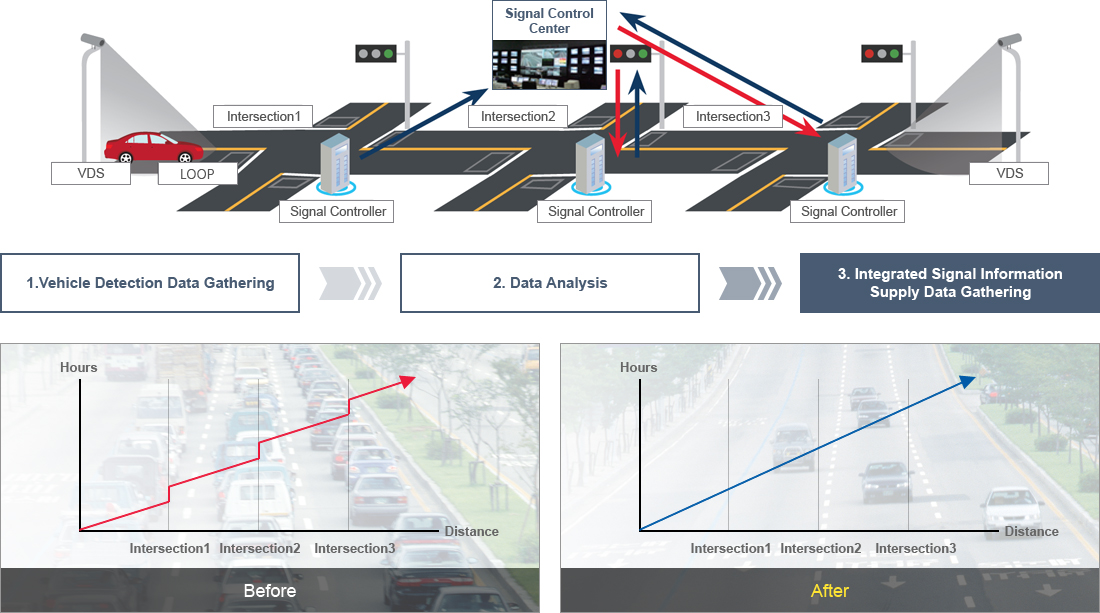 1.Vehicle Detection Data Gathering, 2.Data Analysis, 3.Integrated Signal Information Supply Data Gathering