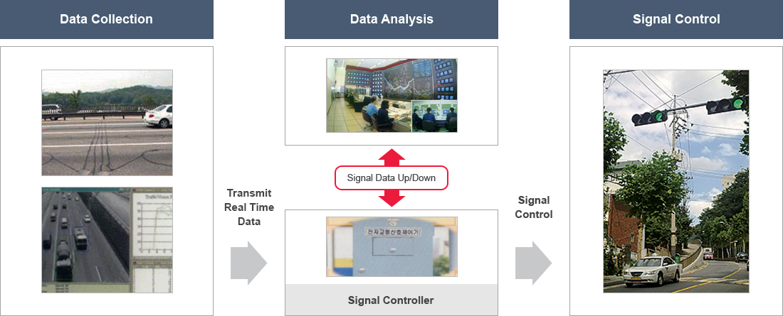 Data Collection --> Data Analysis --> Signal Control