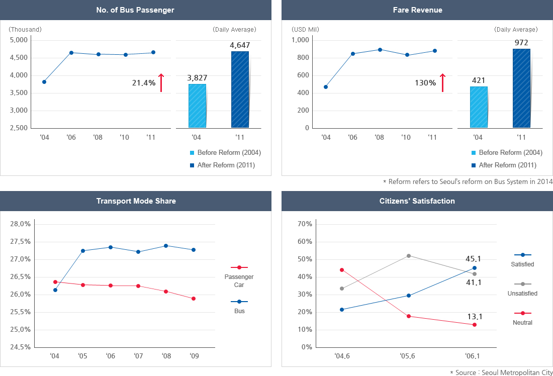 No. of Bus Passenger, Fare Revenue, Transport Mode Share,Citizens' Satisfaction graph