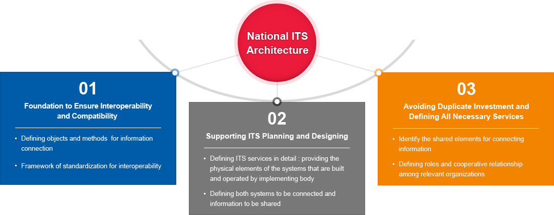 National ITS Architecture 1.Foundation to Ensure Interoperability and Compatibility - Defining objects and methods  for information connection, Framework of standardization for interoperability 2.Supporting ITS Planning and Designing - Defining ITS services in detail : providing the physical elements of the systems that are built and operated by implementing body, Defining both systems to be connected and  information to be shared 3.Avoiding Duplicate Investment and Defining All Necessary Services - Identify the shared elements for connecting information,Defining roles and cooperative relationship among relevant organizations