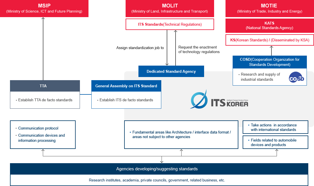 Organizations Related to ITS Standardization image