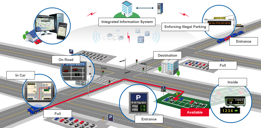 System overview - In Car,On Road,Integrated Information System(Enforcing Illegal Parking), Entrance, Destination, Available, Inside
