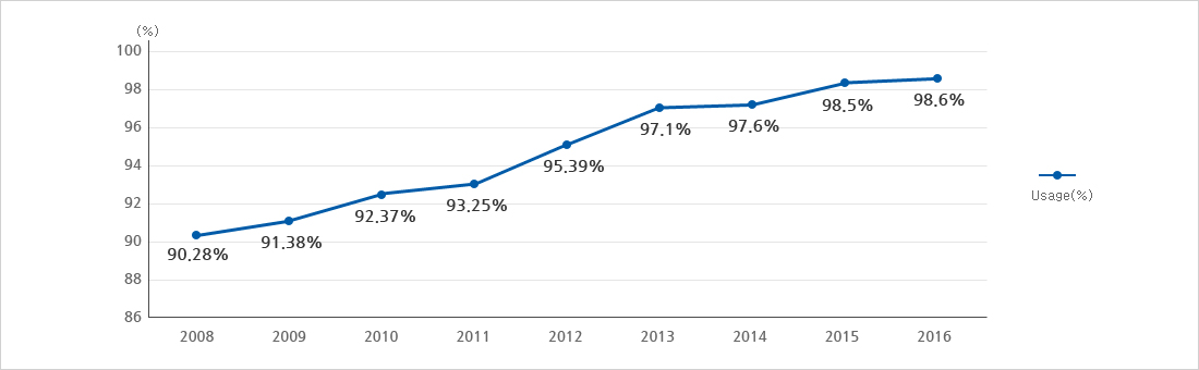 서울의 교통카드 이용은 버스 98.6%, 지하철 100% 수준 ('16.2) 그래프