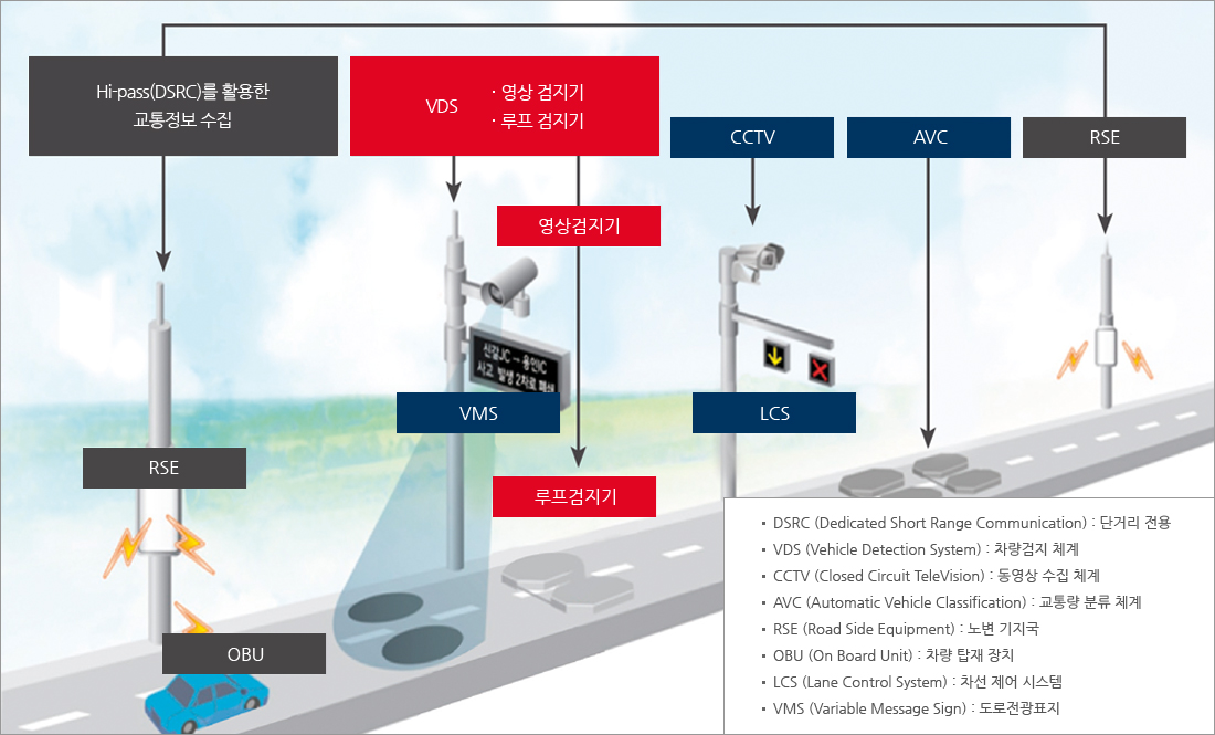 DSRC : 단거리 전용, VDS : 차량검지 체계, CCTV : 동영상 수집 체계, AVC : 교통량 분류 체계, RSE : 노변 기지국, OBU :차량 탑재 장치, LCS : 차선 제어 시스템, VMS :도로전광표지